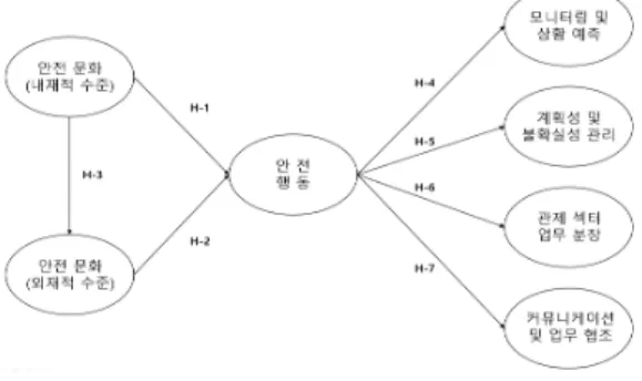 Fig.  1.  Research  model
