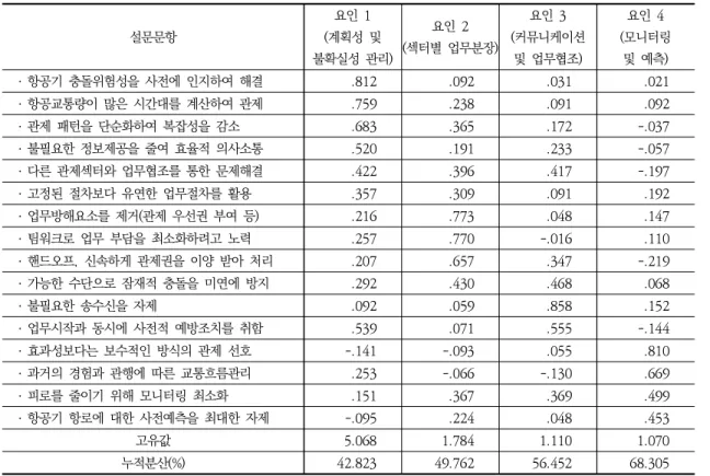Table  4.  Exploratory  factor  analysis  for  complex  mitigation  strategies