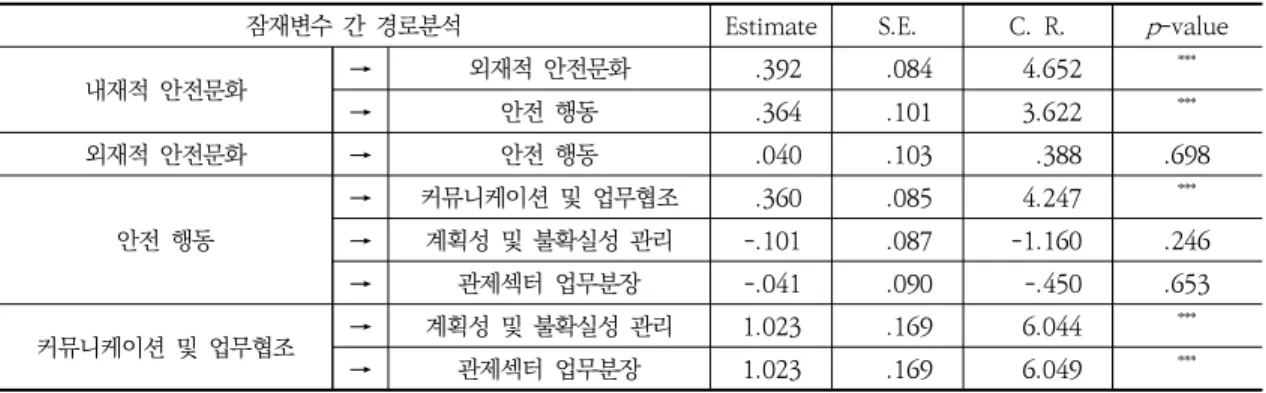 Table  7.  Path  analysis  for  SEM