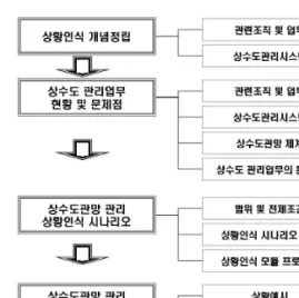 그림  1.  연구  흐름도  2.  개념정립  및  선행연구  검토 2.1  개념정립 상황인식(Context-awareness)에 있어 상황은 컴퓨팅,  사용자,  물리적,  시간,  가용자원 등 환경의 특성으로 분 류할  수  있으며,  상황인식은  상황  또는  환경정보를  활 용하여 인간의 삶을 더욱 세분화시키고 정교한 서비스 를  구현하기  위해  제안된  컴퓨팅  환경으로  설명할  수  있다