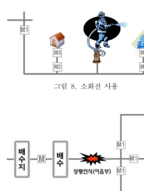 그림  8.  소화전  사용  그림  9.  상수관(배수)의  누수  경우로서  유량센서  M2와  M3에  의해  공급량  및  사용 량  차이를  감지한다