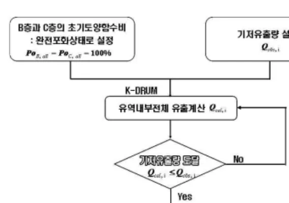 그림  7.  초기토양함수  자동보정기법  Flowchart 4.2  초기토양  자동  보정기법  적용  및  결과 모형에  의한  기저유출을  검토하기  위하여  최근  4년 간 남강댐 상류유역 수위-유량 관측소에서 관측된 유량  값에  대한  신뢰성이  높고,  검토 시점을 기준으로 3～5 일간  선행  무강우일수가  확보되는  조건을  만족하도록  표  4