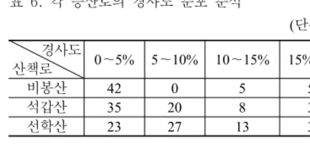 표  6.  각  등산로의  경사도  분포  분석         (단위:  %) 경사도 산책로 0～5% 5～10% 10～15% 15%이상 비봉산 42 0 5 53 석갑산 35 20 8 37 선학산 23 27 13 37 4