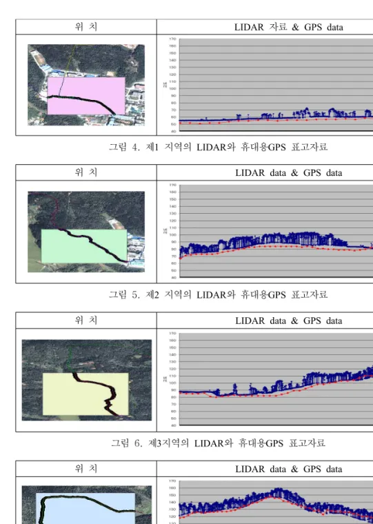그림  5.  제2  지역의  LIDAR와  휴대용GPS  표고자료