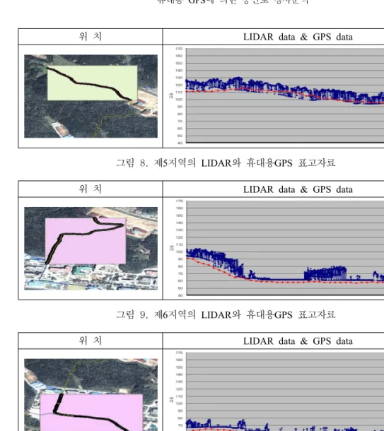그림  8.  제5지역의  LIDAR와  휴대용GPS  표고자료