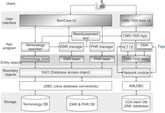 Figure  1.  Architecture  of  SeniCare. 