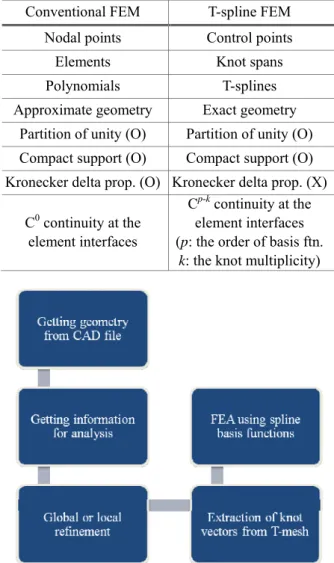 Fig. 3  General procedure of T-spline finite element  method 