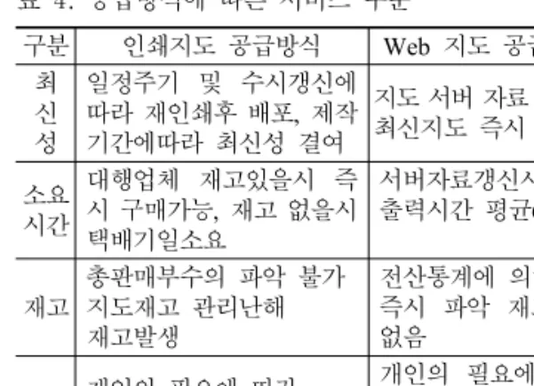 표  4.  공급방식에  따른  서비스  수준 구분 인쇄지도  공급방식 Web  지도  공급방식 최 신 성 일정주기  및  수시갱신에 따라 재인쇄후 배포,  제작기간에따라  최신성  결여  지도 서버 자료 갱신후 최신지도  즉시  출력 소요  시간 대행업체  재고있을시  즉 시 구매가능,  재고 없을시  택배기일소요 서버자료갱신시간출력시간  평균6분 재고 총판매부수의  파악  불가지도재고  관리난해 재고발생 전산통계에  의해  즉시  파악  재고발생없음 