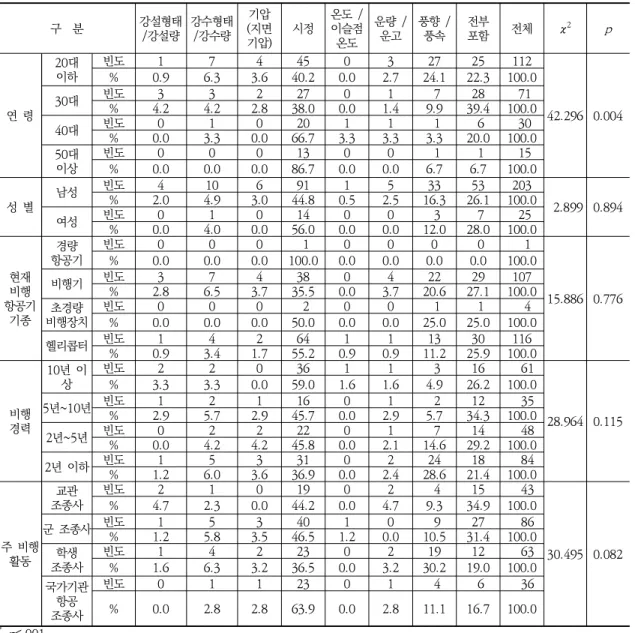 Table  9.  Test  of  differences  in  items  requiring  high  accuracy