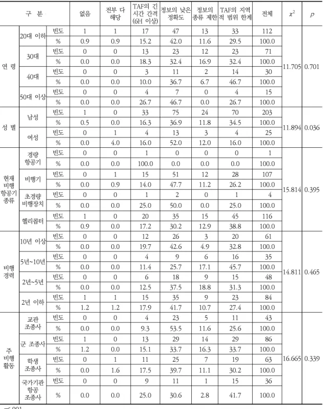 Table  10.  Test  of  differences  in  information  limits  or  problems  on  aircraft