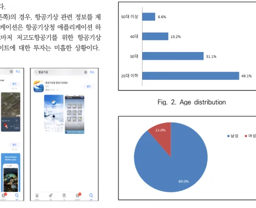 Fig.  1.  Comparison  of  aviation  weather Fig.  3.  Gender  distributionFig.  2.  Age  distribution