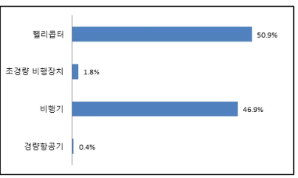 Fig.  6.  Main  flight  mission Fig.  5.  Flight  career  distribution
