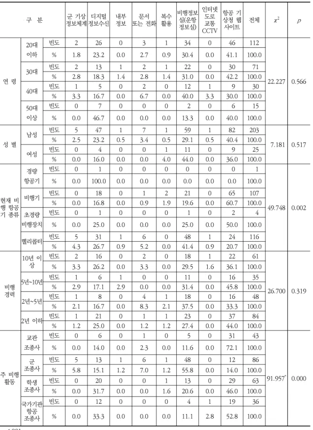 Table  5.  Test  of  differences  in  the  types  of  aviation  weather  information