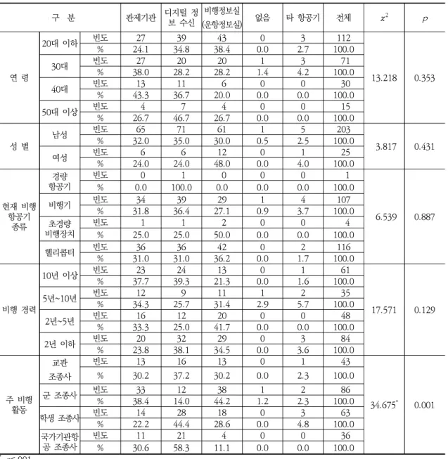 Table  7.  Test  of  differences  in  the  types  of  aviation  weather  information