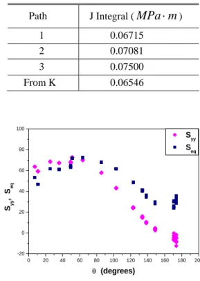 Table 1 Elastic J integral values        Path    J Integral ( MPa ⋅ m )       1       0.06715       2       0.07081       3       0.07500    From K       0.06546        0 20 40 60 80 100 120 140 160 180 200-20020406080100Syy,  Seq θ   (degrees)  S yy S eq