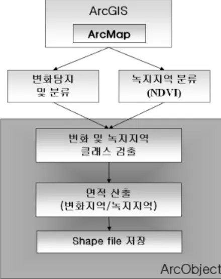 그림 1.  토지이용 변화탐지 및 녹지추출모듈 구성도나 대부분 광범위한 국토공간에 대한 지형 및 지물정보취득에 중점이 두어졌으며,  도시공간에서의 용도지역별 토지이용현황을 분석하기 위한 취득 및 활용기술 개발에는 아직 미진한 점이 많다