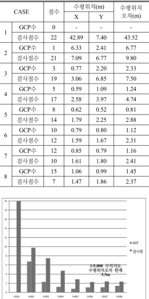 표 12.  각 Case  별 표정 정확도 분석 결과(직접 측량 GCP) CASE 점수 수평위치(m) 수평위치 오차(m) X Y 1 GCP수 0 - -  -검사점수 22 42.89 7.40 43.52 2 GCP수 1 6.33 2.41 6.77 검사점수 21 7.09 6.77 9.80 3 GCP수 3 0.77 2.20 2.33 검사점수 19 3.06 6.85 7.50 4 GCP수 5 0.59 1.09 1.24 검사점수 17 2.58 3.97 4.74 5 G