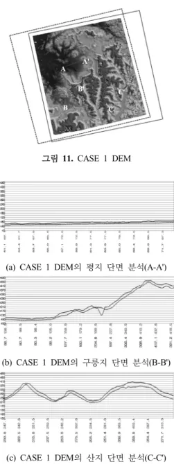 그림 13은 CASE 2의 DEM을 나타낸 것으로 CASE 1 에 비해 띄는 점이 줄고 산정상부 함몰현상이 발생하지  않았으며, CASE 1에 비해 전반적으로 지형이 매끄럽게  표현된 것을 확인할 수 있었다 
