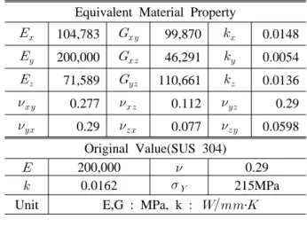 Fig. 13 Temperature distribution  by FE analysis for  equivalent conductivity [unit:℃]