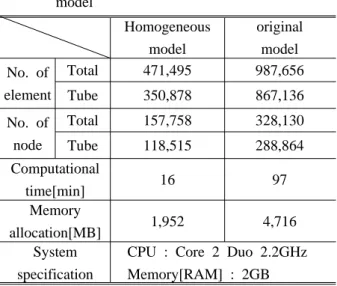 Table 2 Comparison of analysis information for be-  tween homogeneous model and original  model Homogeneous model originalmodel No