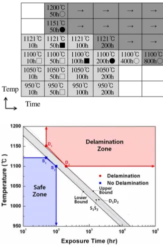 Table 4 Matrix for dividing the various aging conditions  into the safe, delamination and spallation zone