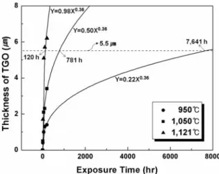 Fig. 11 Estimation of delamination life from curve  fitting using the measured thickness of TGO
