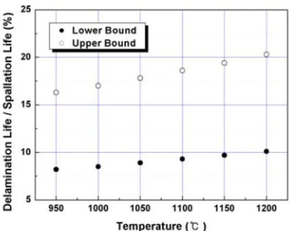 Fig. 14 Relation between the proportion of crack  initiation life to the total failure life and  temperature of thermal exposure