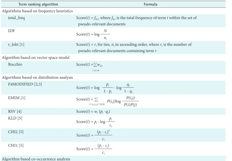 Table 1. Term ranking algorithms and their formulas