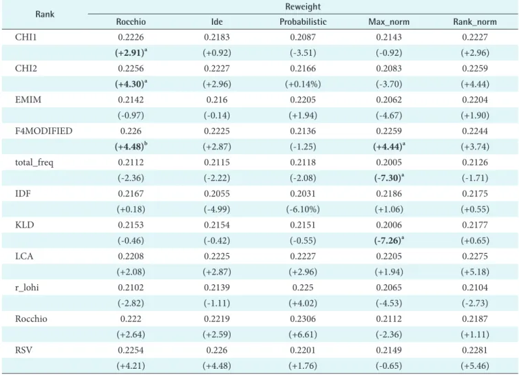 Table 2. Comparisons of different term ranking algorithms for different term reweighting methods (R = 10 and E = 25)