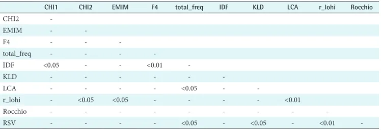 Table 3. Results from the paired t-test between term ranking algorithms when the rank_norm term reweighting was applied (R = 10  and E = 25)