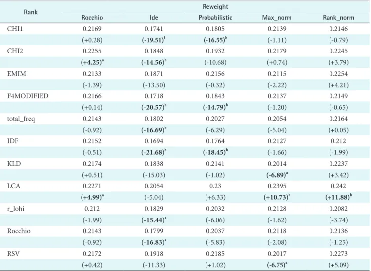 Table 4. Comparison of different term ranking algorithms for different term reweighting methods (R = 50 and E = 15)