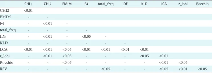 Figure 2. Comparison of different term reweighting algorithms  for queries expanded with the local context analysis  term ranking algorithm in terms of the percentage  change of precision in the top 5, 10, 15, 20, and 30  retrieved documents from the origi