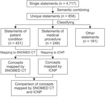 Table 1. Mapping of statements to Systematized Nomenclature of Medicine Clinical Terms