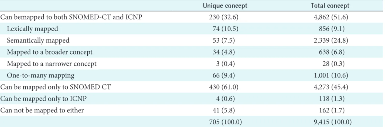 Table 3. Comparison of Concepts Mapped to SNOMED-CT and ICNP