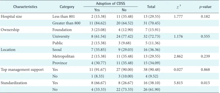 Table 3. Characteristics of Clinical Decision Support System (CDSS) adoption Characteristics Category Adoption of CDSS