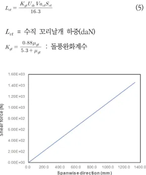 Fig.  8.  Bending  moment  diagram  of  horizontal  tailFig.  7.  Shear  force  diagram  of  horizontal  tail