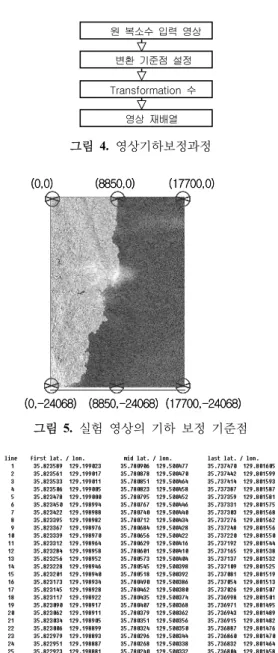 표 1.  사용한 Radarsat  정보 SAR channel indicator  1