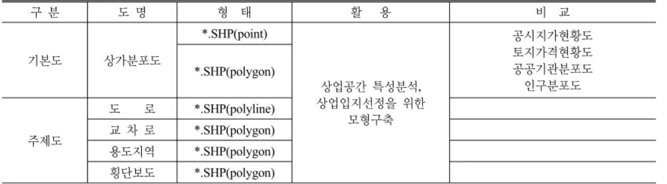 표 1.  연구의 분석을 위한 기본공간자료 목록 구 분 도 명 형  태 활   용  비  교 기본도 상가분포도 *.SHP(point) 상업공간 특성분석, 상업입지선정을 위한  모형구축 공시지가현황도토지가격현황도공공기관분포도인구분포도*.SHP(polygon) 주제도 도    로 *.SHP(polyline)교 차 로*.SHP(polygon) 용도지역 *.SHP(polygon) 횡단보도 *.SHP(polygon) 본 연구의 목적은 지리적 공간상에서 공간객체간의