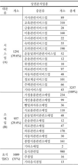 표 2.  상권분석 업종 분류표 상권분석업종 대분 류 개소 중분류 개소 총계 서 비 스 업 (A) 1291 (39.6%) 가사관련서비스업 89 3257 (100%)교육관련서비스업310금융관련서비스업28미용관련서비스업168수리관련서비스업22숙박관련서비스업55오락관련서비스업190운동및취미관련서비스업52운송관련서비스업12위생관련서비스업10의료관련서비스업97자동차관련서비스업48정보제공서비스업101주택관련서비스업66기타서비스업43 소 매 업 (B) 957 (29.