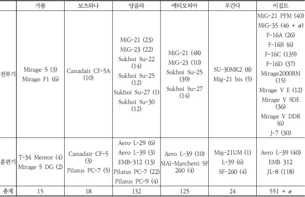 Table  7.  Status  of  fighter/trainer  aircrafts  in  selected  countries