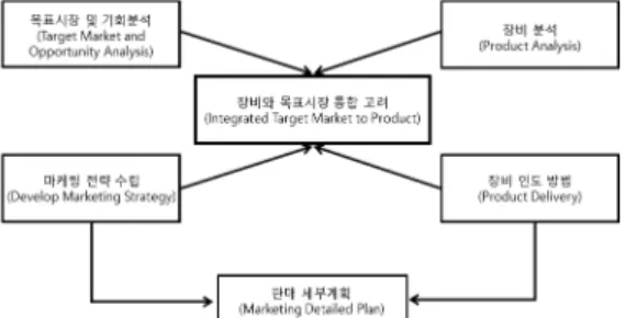 Fig.  1.  Corporate  marketing  model