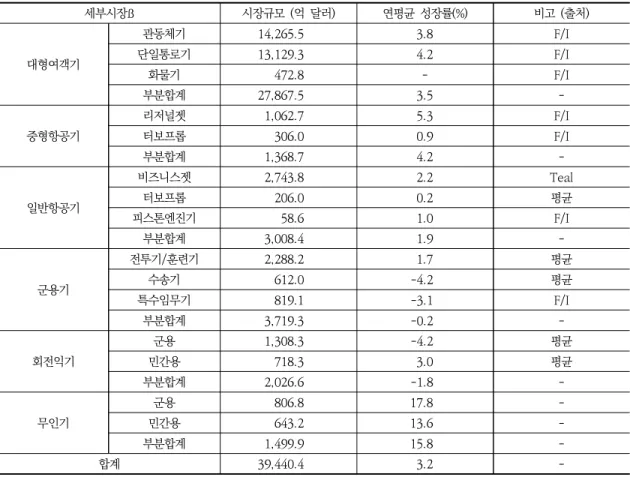Table  1.  Aviation  market  forecast  estimate  (2016-2025) 