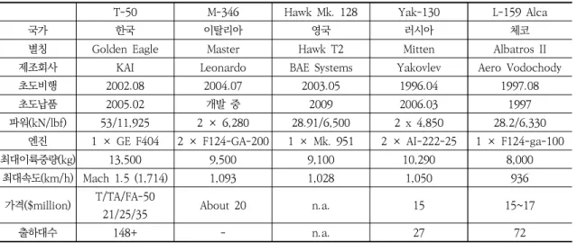 Table  5.  Competition  of  military  advanced  trainer  aircraft