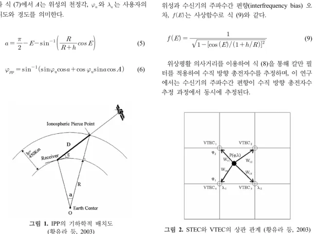 그림 1. IPP의 기하학적 배치도 (황유라 등, 2003) 그림 2. STEC와 VTEC의 상관 관계 (황유라 등, 2003)          (7)전자수를 나타낸다