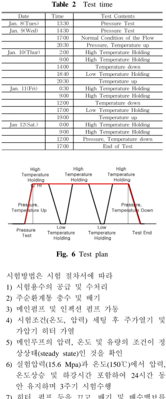 Fig. 6 Test plan