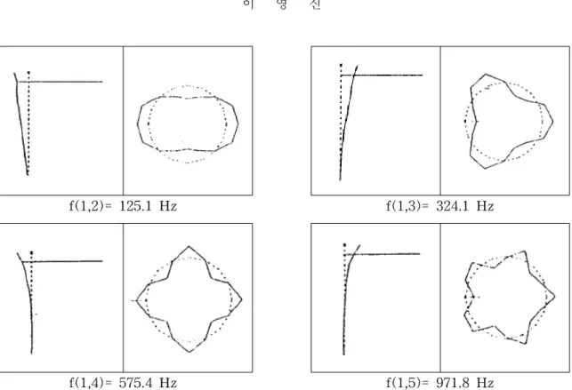 Fig. 20 Experimental vibration mode shape of stiffened cylindrical shell filled with air (m,n) (191)