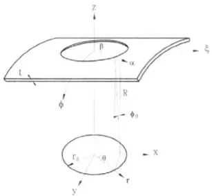 Fig. 1 Coordinate systems for the cylindrical shell  with a cutout (68) 보강된 쉘의 극한강도 해석도 수행되었다