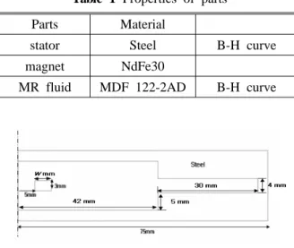 Fig. 3 Shape of the rotors 