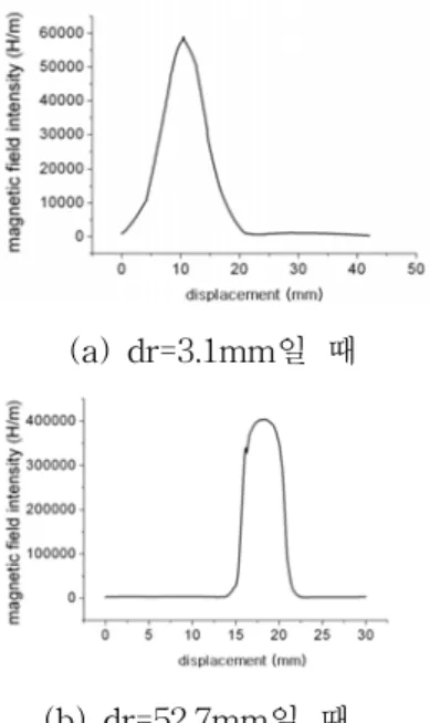 Fig. 5 Flux density distribution of case 1