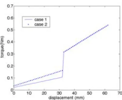 Fig. 7 Torque calculation of MR rotary brake 속밀도나 자기장의 세기를 구해내야 한다.  영구자석의 움직임에 따라 MR  유체 내에서 전 단변형이  일어나면,  가장  전단응력이  약한  부분 에서  전단  변형이  일어날  것이며, Fig